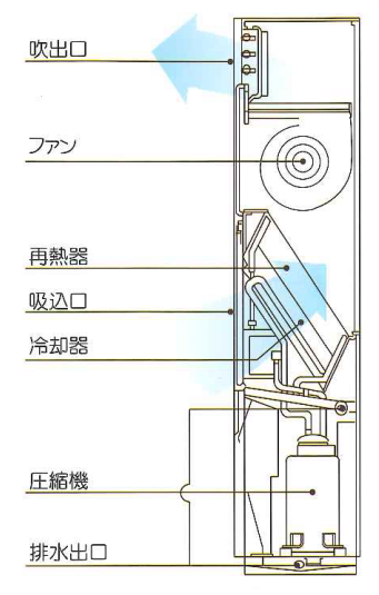 冷却式除湿器のしくみ
